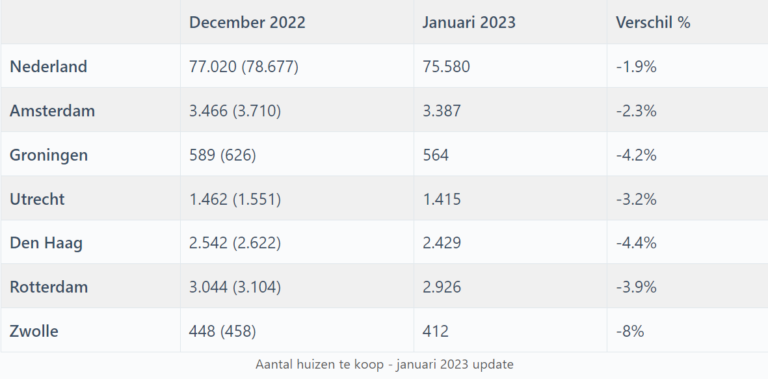 Huizenmeter NL huizenmarkt zeepbel januari 2023